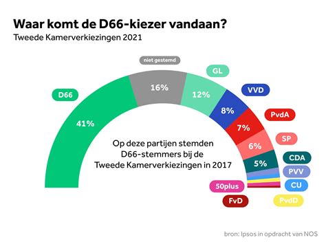 nederlandse verkiezingen uitslag